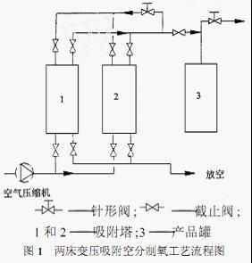 分子筛制氧系统,高效、安全、环保的氧气生产新篇章