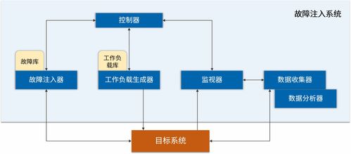 故障注入系统,构建高可靠性软件与硬件的利器