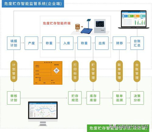 固废危废管理系统,构建绿色环保新格局