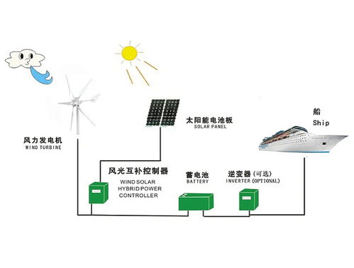 风光互补家用发电系统,风光互补家用发电系统应用解析