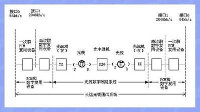 光纤通信系统基本组成,光纤通信系统基本组成解析