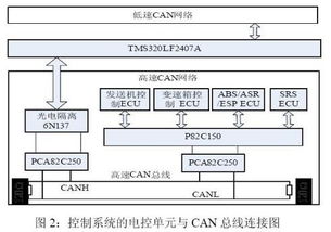 高速can总线系统,汽车电子控制的核心桥梁