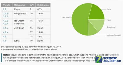 android系统分布,Android系统分布概览