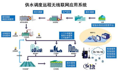 供水scada调度系统,SCADA调度系统在现代水务管理中的应用解析