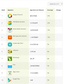 安卓系统应用商店排行,热门平台深度解析