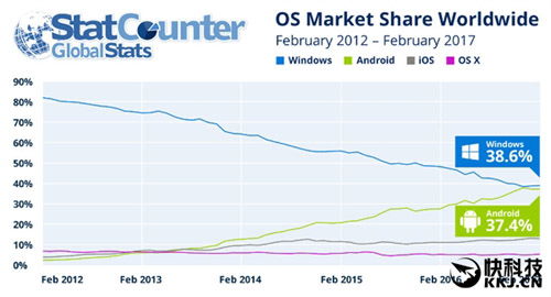 安卓系统的全球份额,全球智能手机市场的霸主地位与未来展望