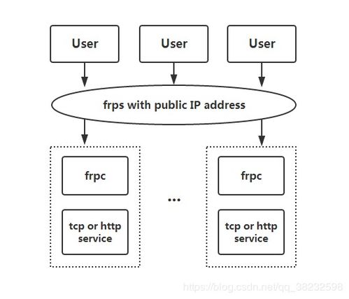 安卓系统frp内网穿透,Android系统FRP内网穿透技术详解与应用实践