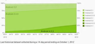 安卓各系统所占份额,版本迭代与市场格局演变