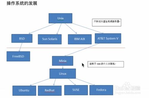 安卓系统和linux系统的关系,生态共融的操作系统之旅