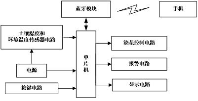 基于安卓智能浇花系统,打造便捷植物养护新体验