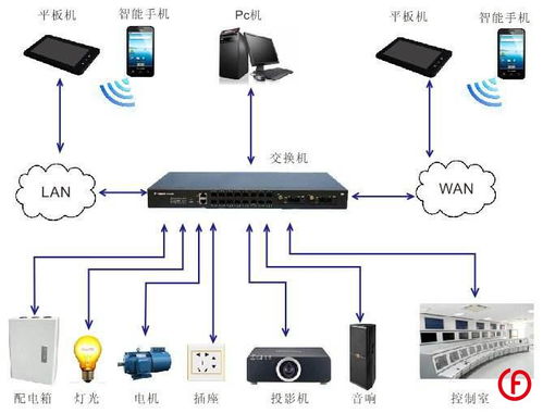 智能中控系统安卓,打造高效便捷的智能会议与家居控制中心