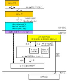 安卓系统底层驱动开发,Android系统底层驱动开发入门与进阶指南
