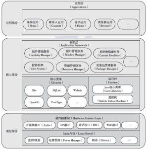 安卓系统架构有几成,深度解析其核心层次与运行机制