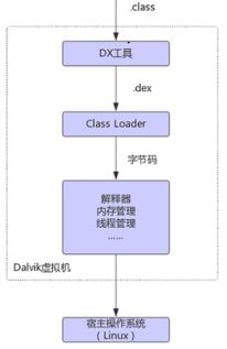 安卓dalvik进不了系统,原因分析与解决方案