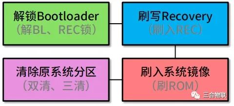 安卓手机刷ce系统,深度解析刷机过程与注意事项