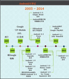 安卓系统的前生今世,安卓系统的发展历程与未来展望