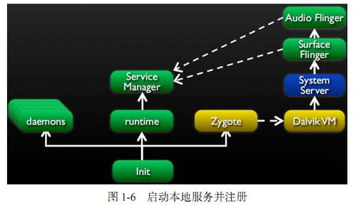 安卓的系统机制,从内核到应用层的深度解析