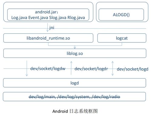 安卓系统无用log,释放内存