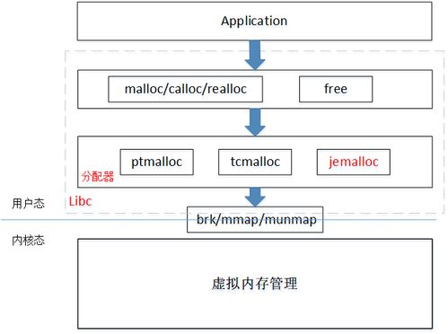 安卓系统调用内存,内存调用的奥秘与技巧