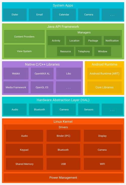 linux c  安卓系统,Linux C语言在安卓系统中的应用概述