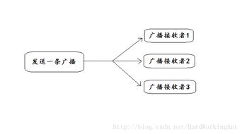 安卓主要系统广播,全面了解主要系统广播功能与应用