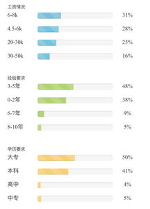 安卓系统研发工资,薪资水平与职业发展前景解析