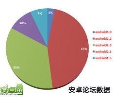 安卓系统分布统计,解析全球市场份额与趋势