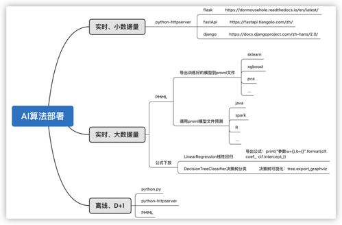 算法模型部署安卓系统,基于算法模型的安卓系统部署攻略全解析