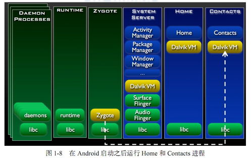 安卓手机系统底层原理