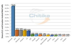 北美安卓系统分布