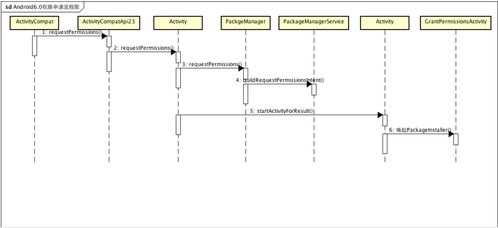 安卓系统权限控制原理
