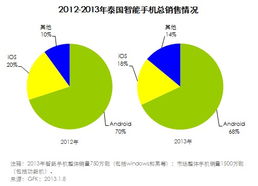 安卓系统的全球份额,安卓系统份额解析与市场趋势洞察