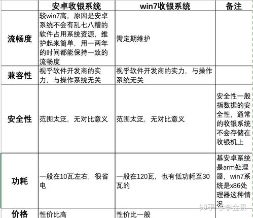 收银系统安卓微软对比,性能与生态对比解析